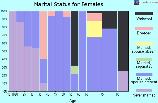Zip code 66864 marital status for females