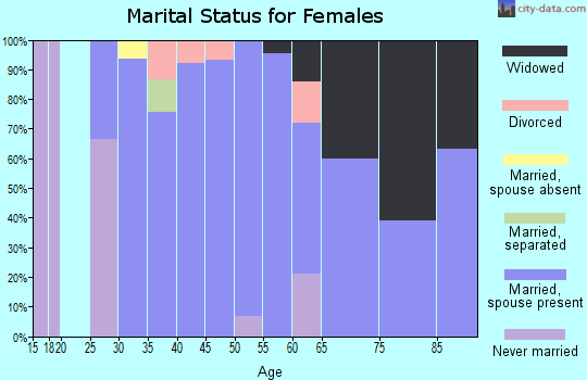 Zip code 66865 marital status for females