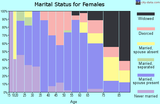 Zip code 66866 marital status for females