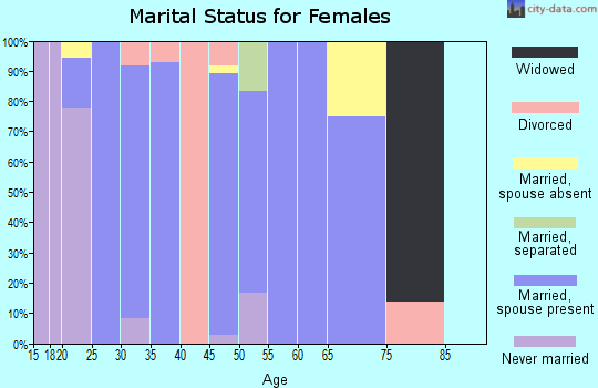 Zip code 66868 marital status for females