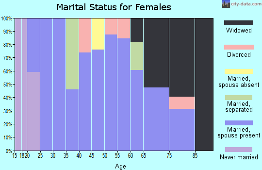 Zip code 66869 marital status for females