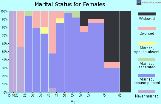 Zip code 66872 marital status for females