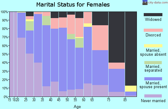 Zip code 66901 marital status for females