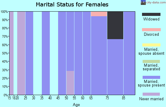 Zip code 66930 marital status for females
