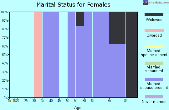 Zip code 66932 marital status for females