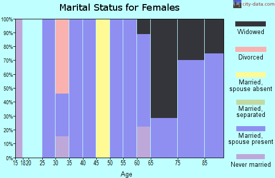 Zip code 66933 marital status for females