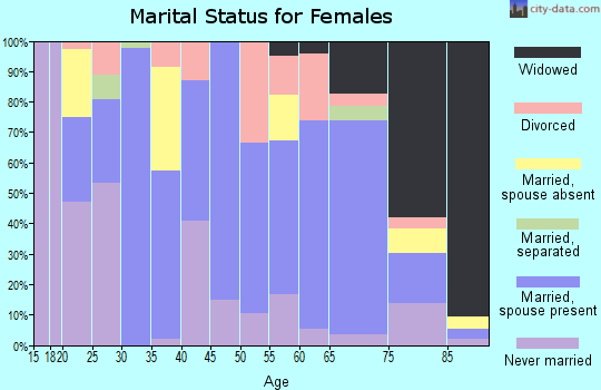 Zip code 66935 marital status for females