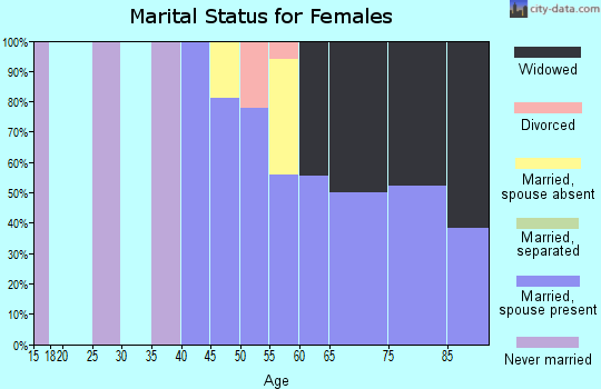 Zip code 66936 marital status for females