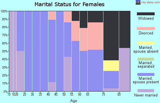Zip code 66937 marital status for females