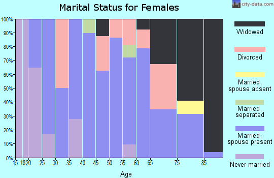 Zip code 66938 marital status for females