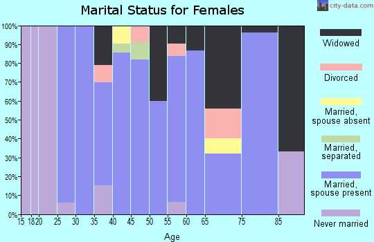 Zip code 66939 marital status for females