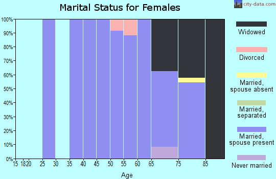Zip code 66940 marital status for females