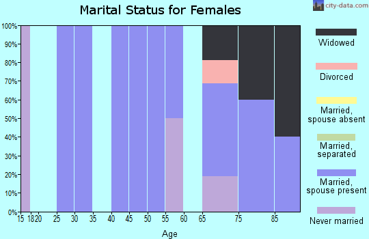 Zip code 66941 marital status for females