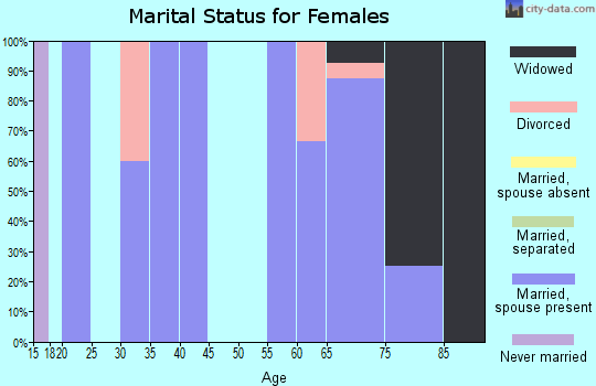 Zip code 66942 marital status for females