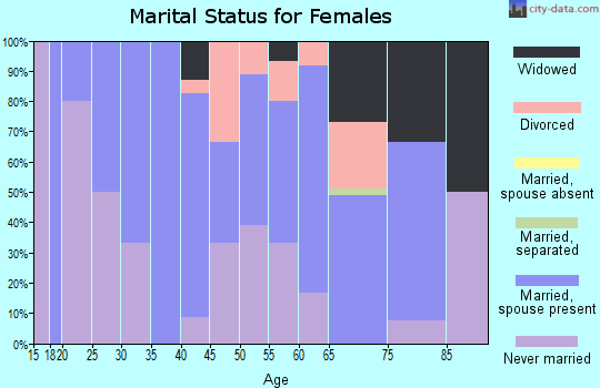 Zip code 66943 marital status for females