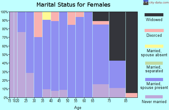 Zip code 66945 marital status for females