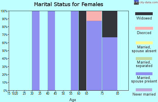 Zip code 66946 marital status for females