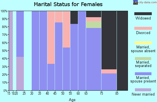 Zip code 66949 marital status for females