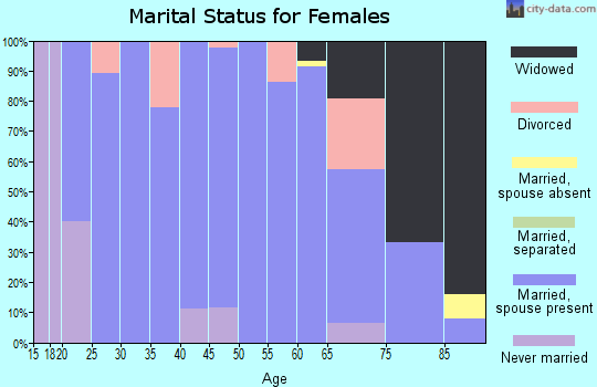 Zip code 66951 marital status for females