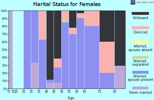 Zip code 66952 marital status for females