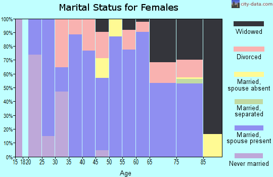 Zip code 66956 marital status for females