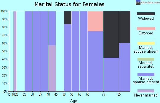 Zip code 66959 marital status for females