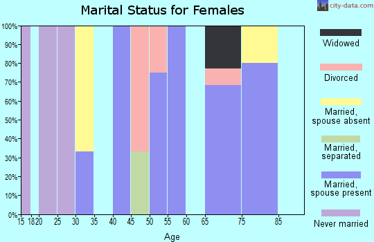 Zip code 66960 marital status for females