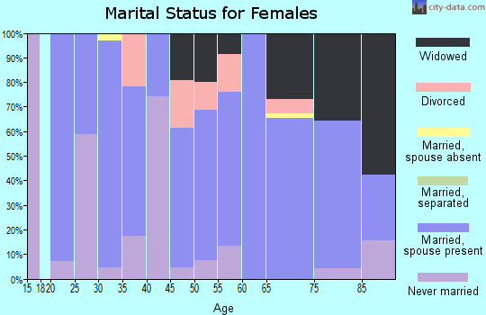 Zip code 66967 marital status for females