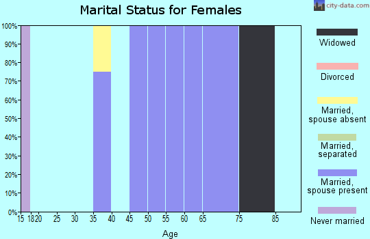 Zip code 66970 marital status for females