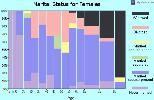 Zip code 67003 marital status for females