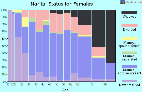 Zip code 67005 marital status for females