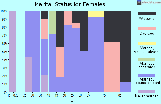 Zip code 67008 marital status for females