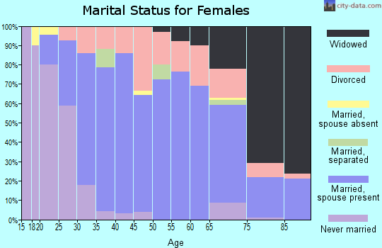 Zip code 67010 marital status for females
