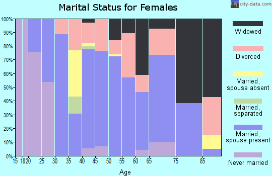 Zip code 67013 marital status for females