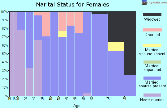 Zip code 67017 marital status for females
