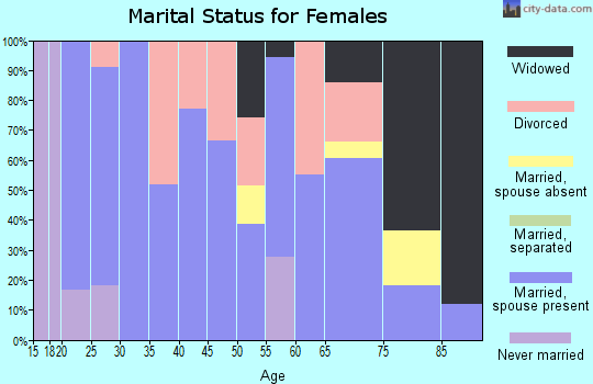 Zip code 67019 marital status for females