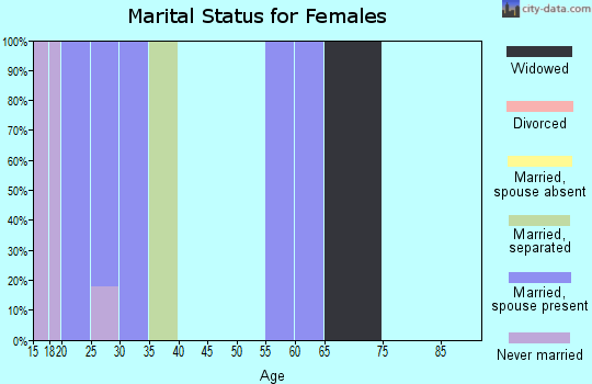 Zip code 67021 marital status for females