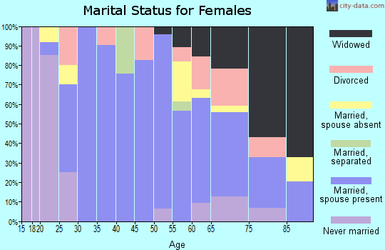 Zip code 67022 marital status for females