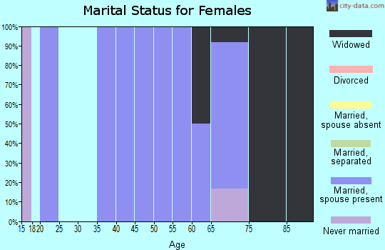 Zip code 67023 marital status for females