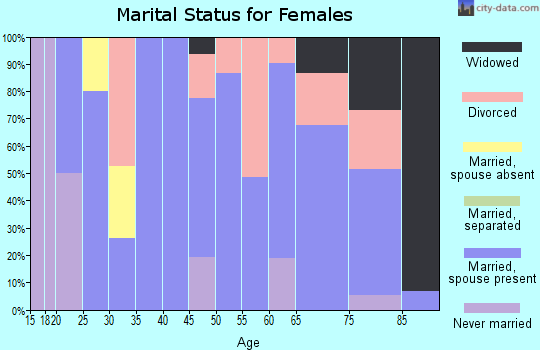 Zip code 67024 marital status for females