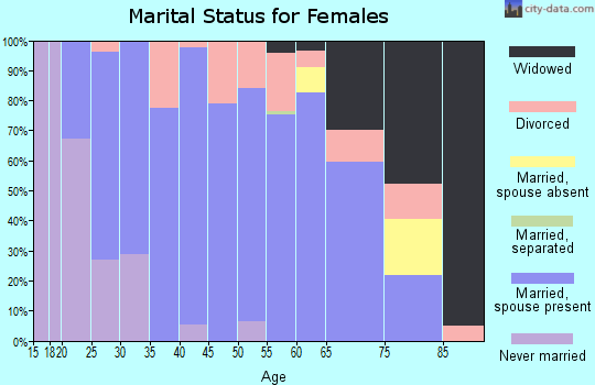 Zip code 67025 marital status for females