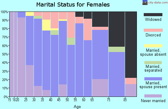 Zip code 67026 marital status for females