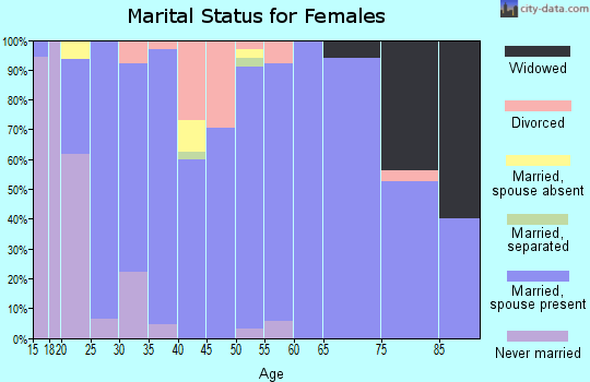 Zip code 67030 marital status for females
