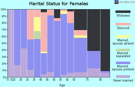 Zip code 67031 marital status for females
