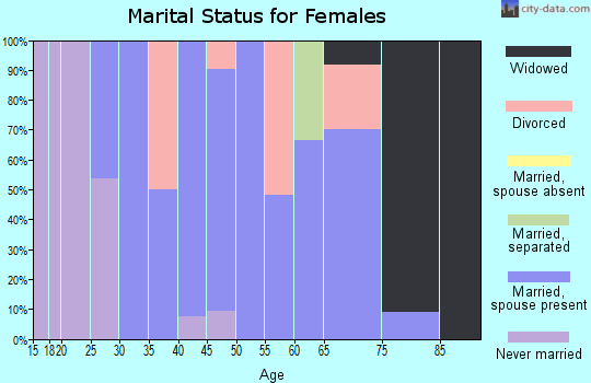 Zip code 67038 marital status for females