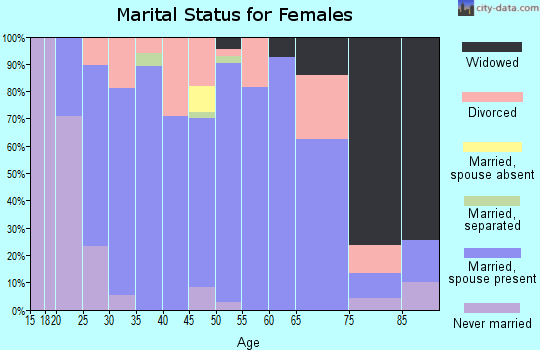 Zip code 67039 marital status for females