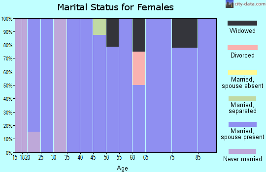 Zip code 67041 marital status for females