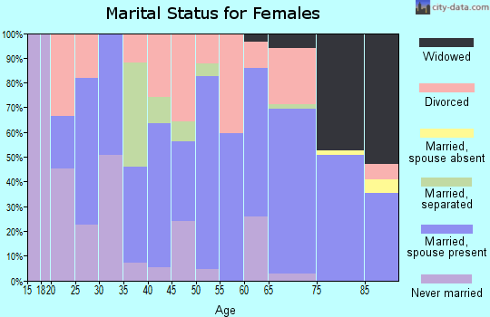 Zip code 67045 marital status for females