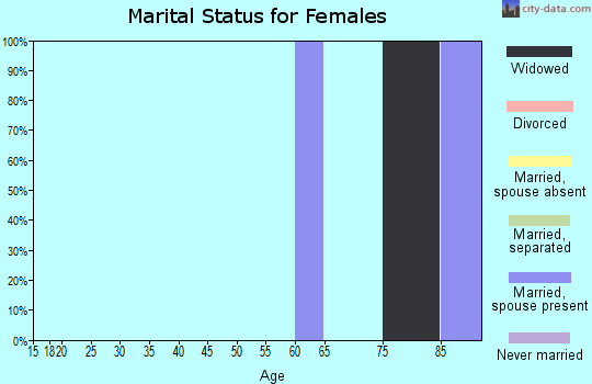 Zip code 67049 marital status for females