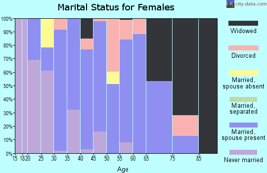 Zip code 67050 marital status for females